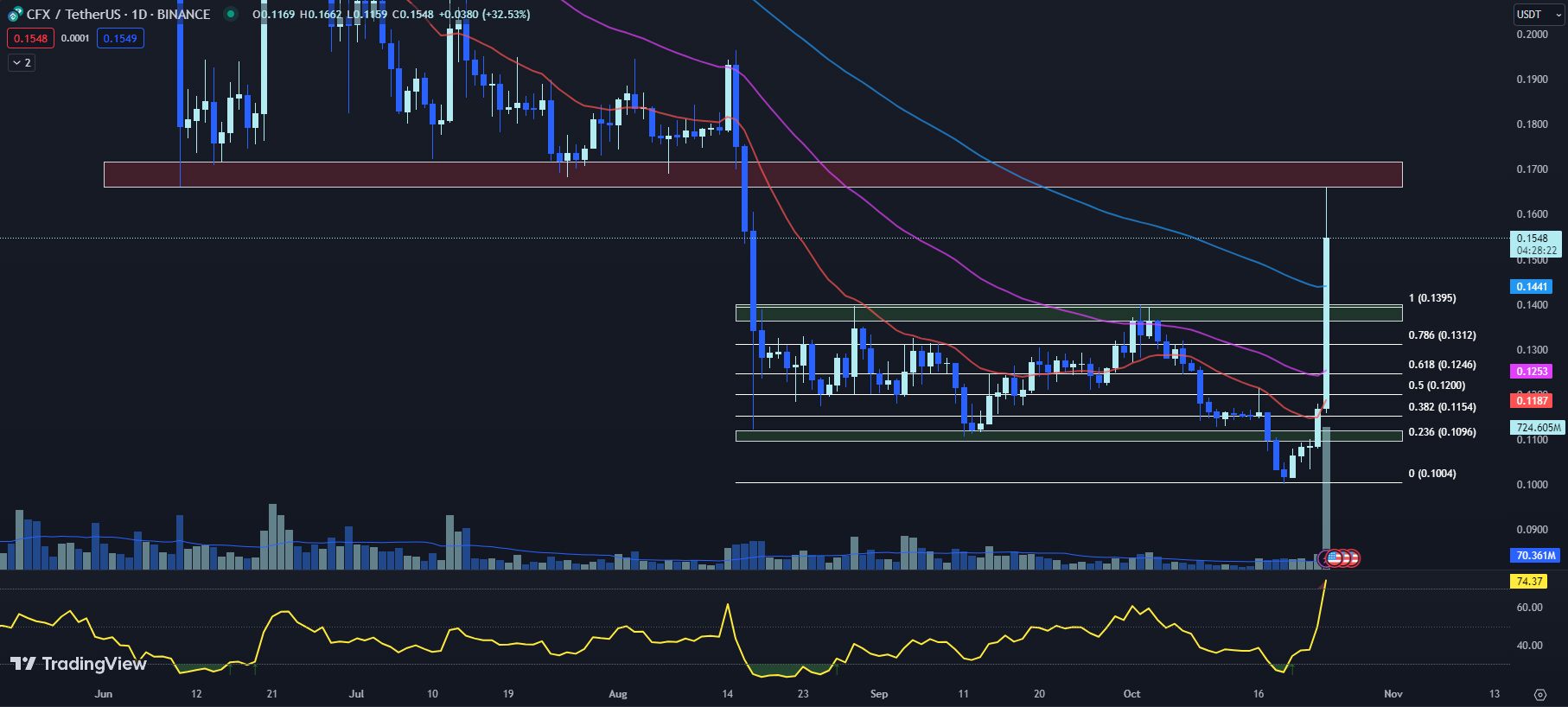 TradingView chart for the CFX price 10-24-23