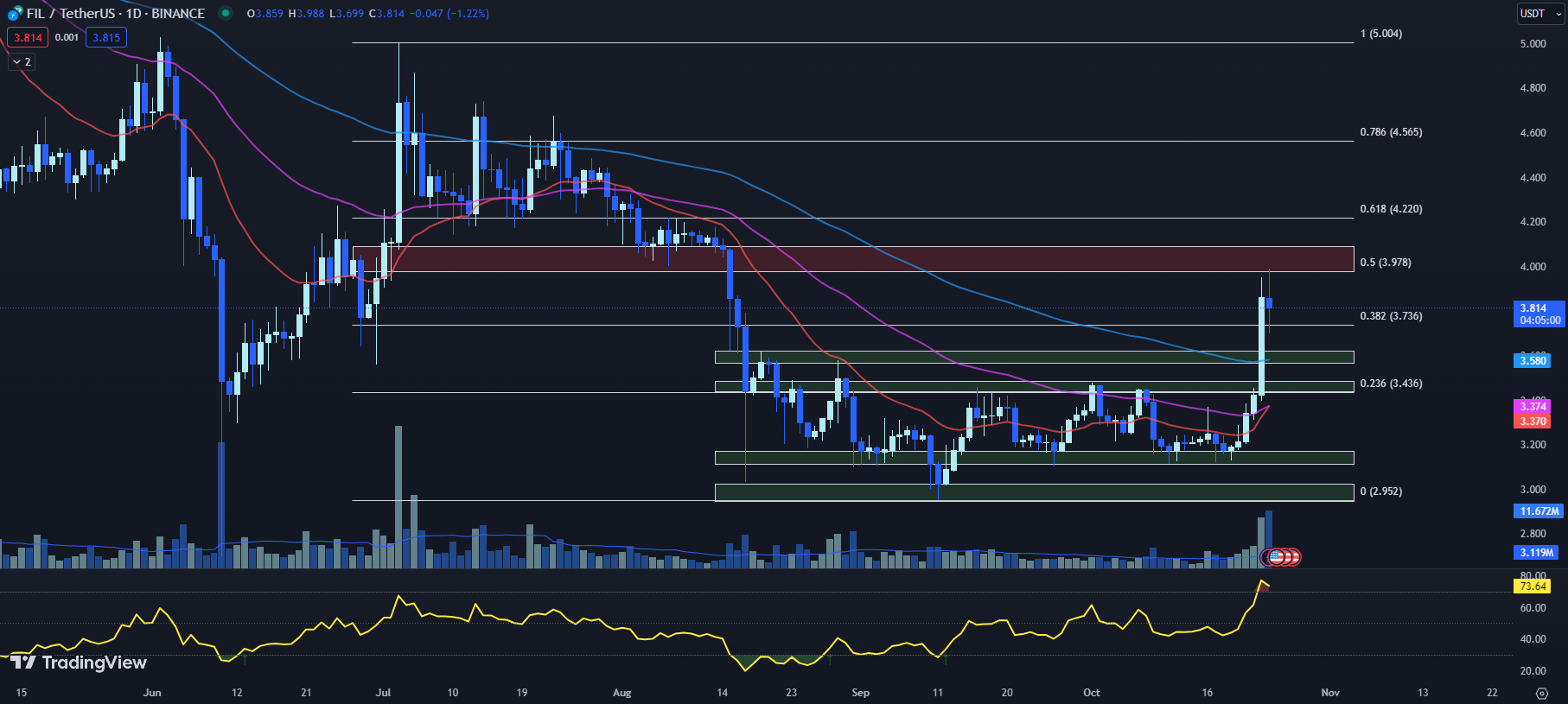 TradingView chart for the FIL price 10-24-23