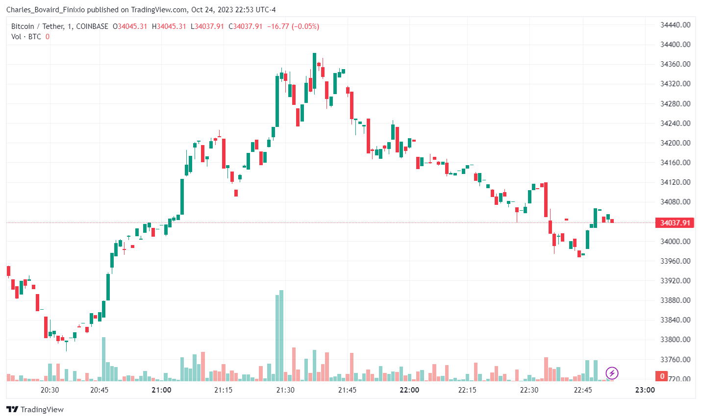 BTCUSDT - Coinbase Data 10.24.23 