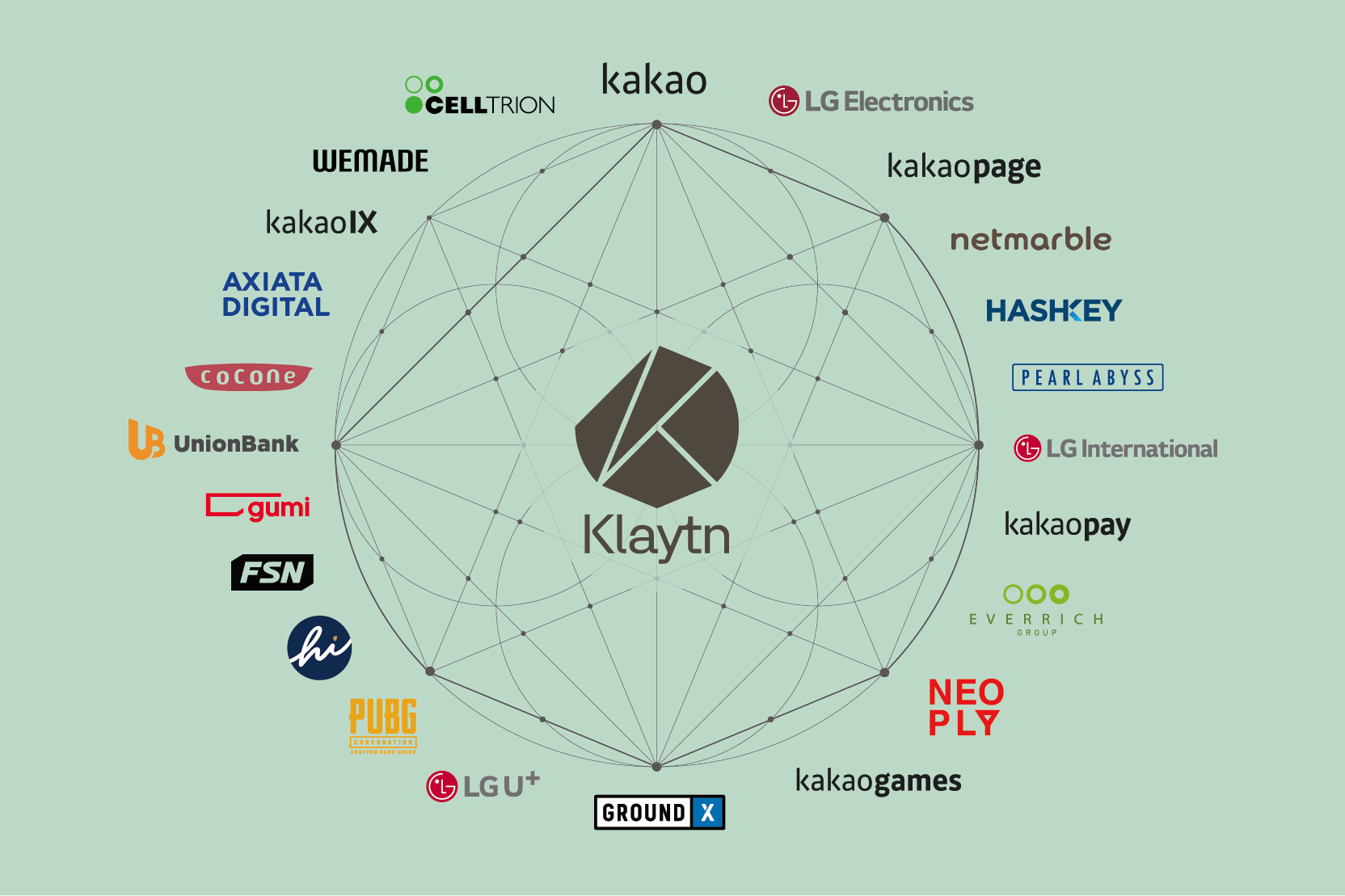 La piattaforma Blockchain Kakao presenta la lista del Consiglio di Governance da “65bn USD”