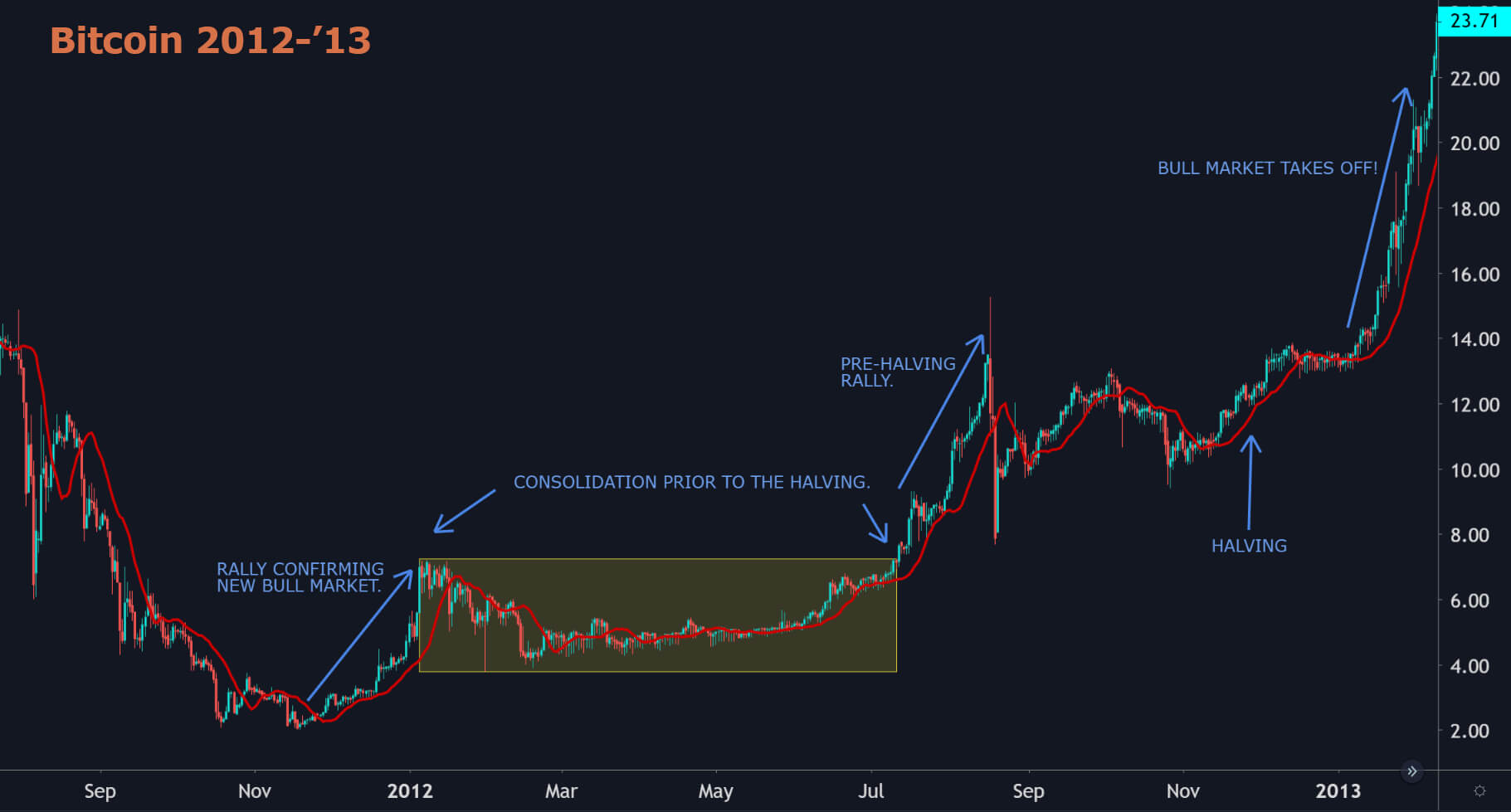 halving bitcoin 2012