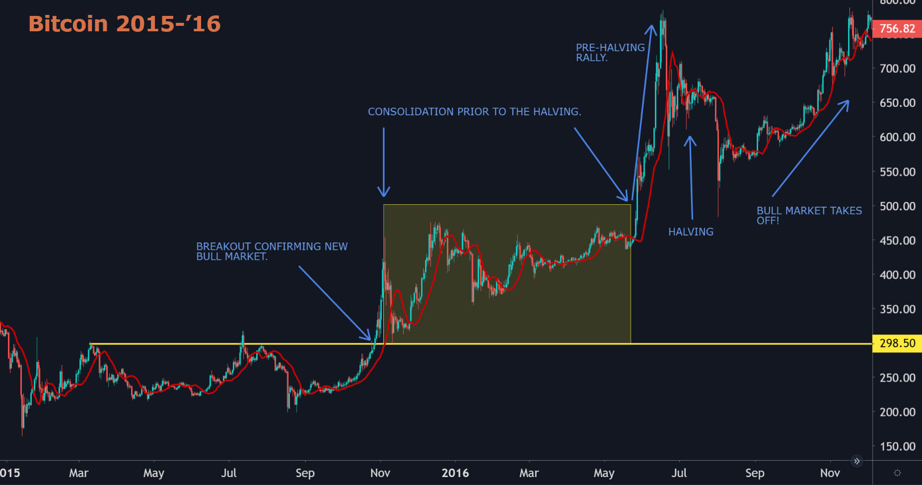 halving bitcoin 2016
