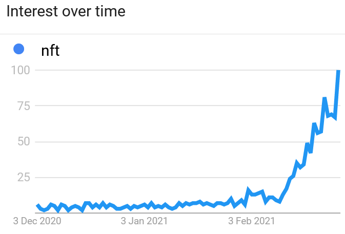 nft interest over time