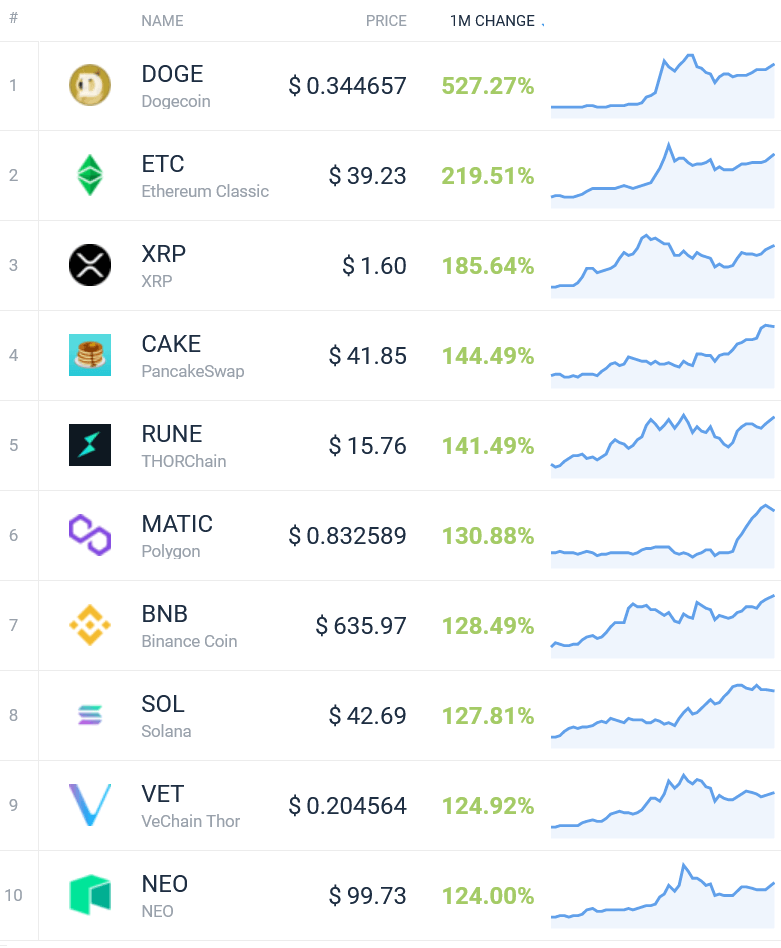 dogecoin miglior vincitore di aprile 2021