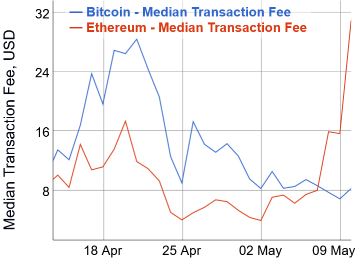 bitcoin ethereum fees