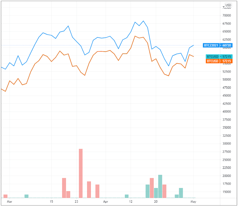 bitcoin future