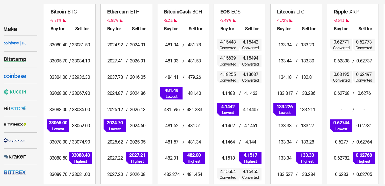 prezzi bitcoin ethereum ripple