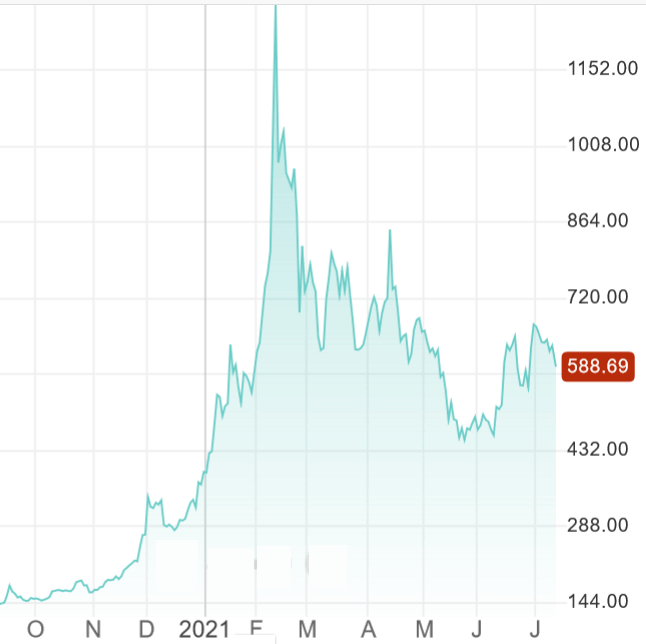 grafico dei prezzi capital group bitcoin