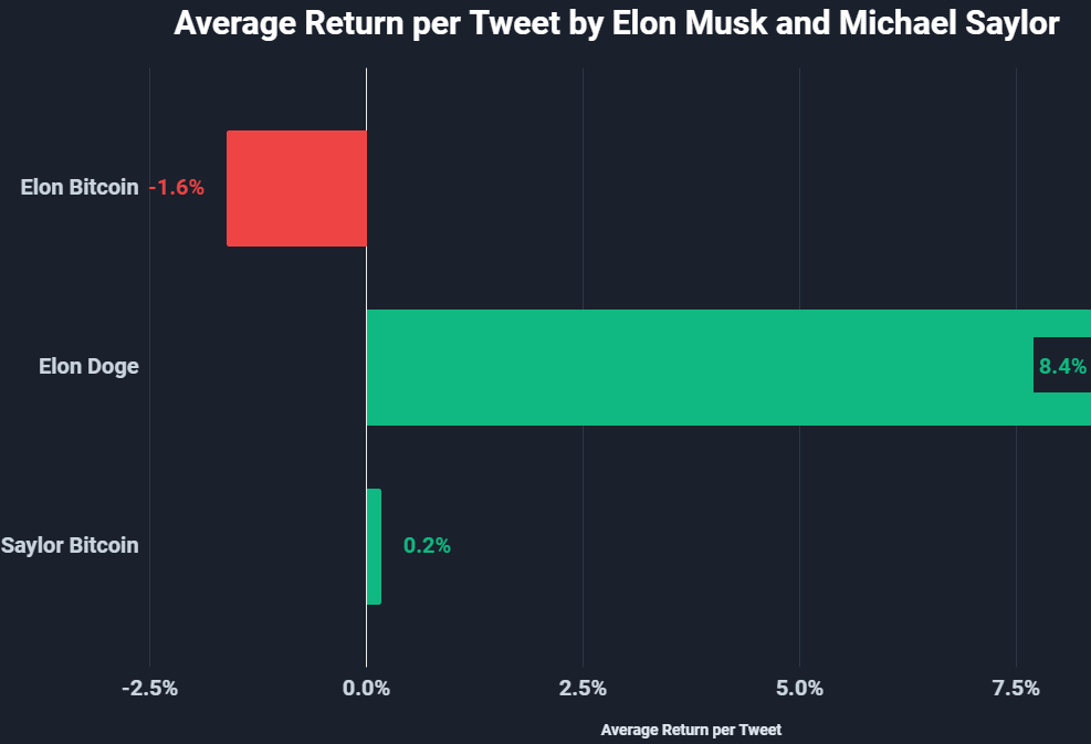 influenza di Elon Musk e Michael saylor su bitcoin
