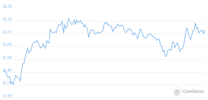 ada prezzo coingecko