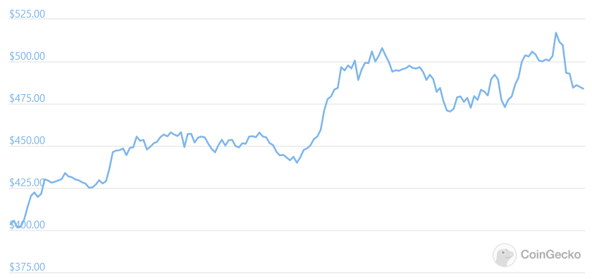 BNB coin price