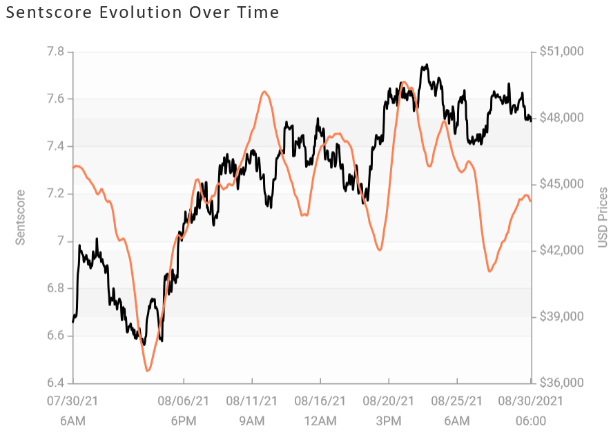 sentscore bitcoin