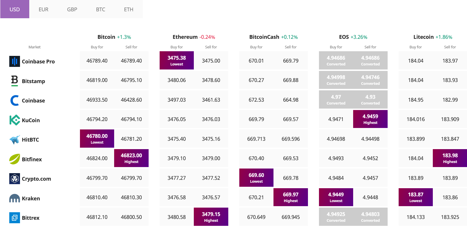 Prezzo bitcoin Ethereum