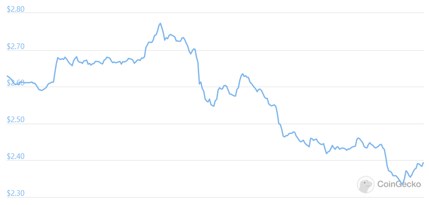 Cardano price