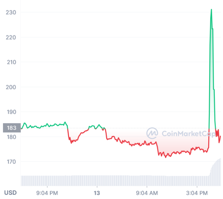 Litecoin price