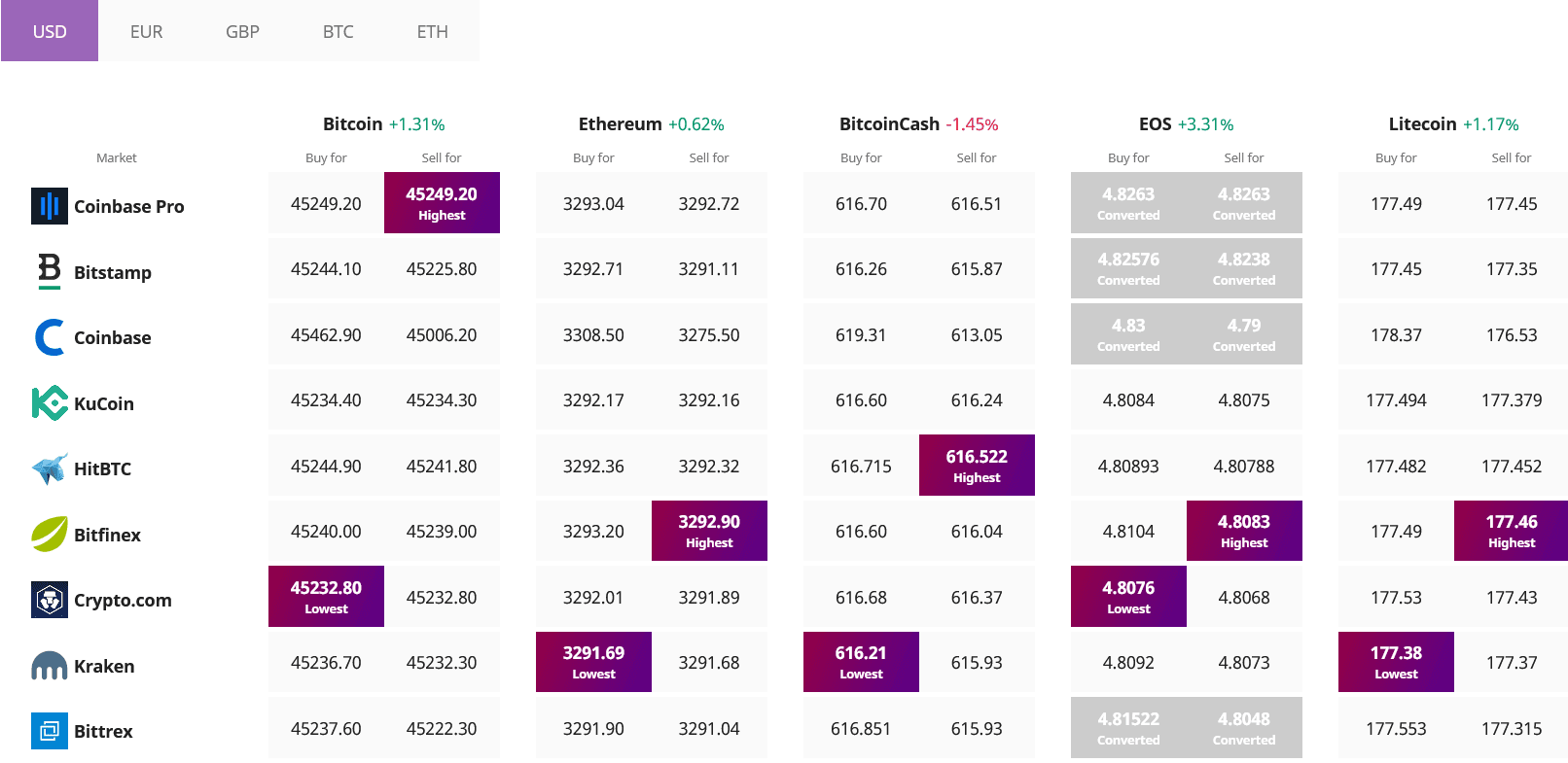 Bitcoin Ethereum
