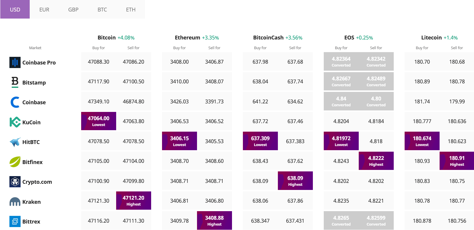 Bitcoin Ethereum Altcoin
