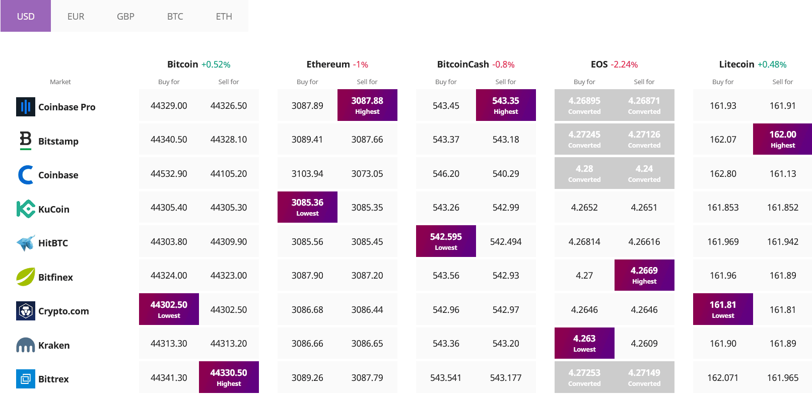 Andamento Crypto