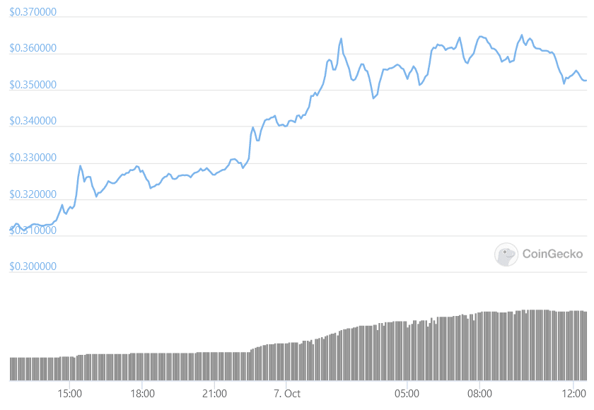 Rally di Stellar dopo annuncio di partnership con MoneyGram