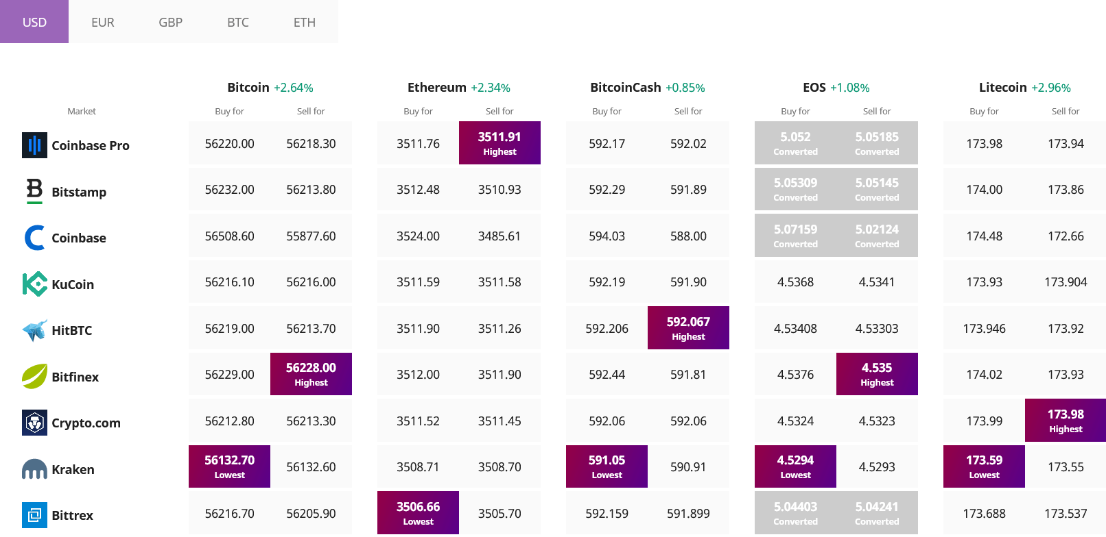 Bitcoin Ethereum BNB