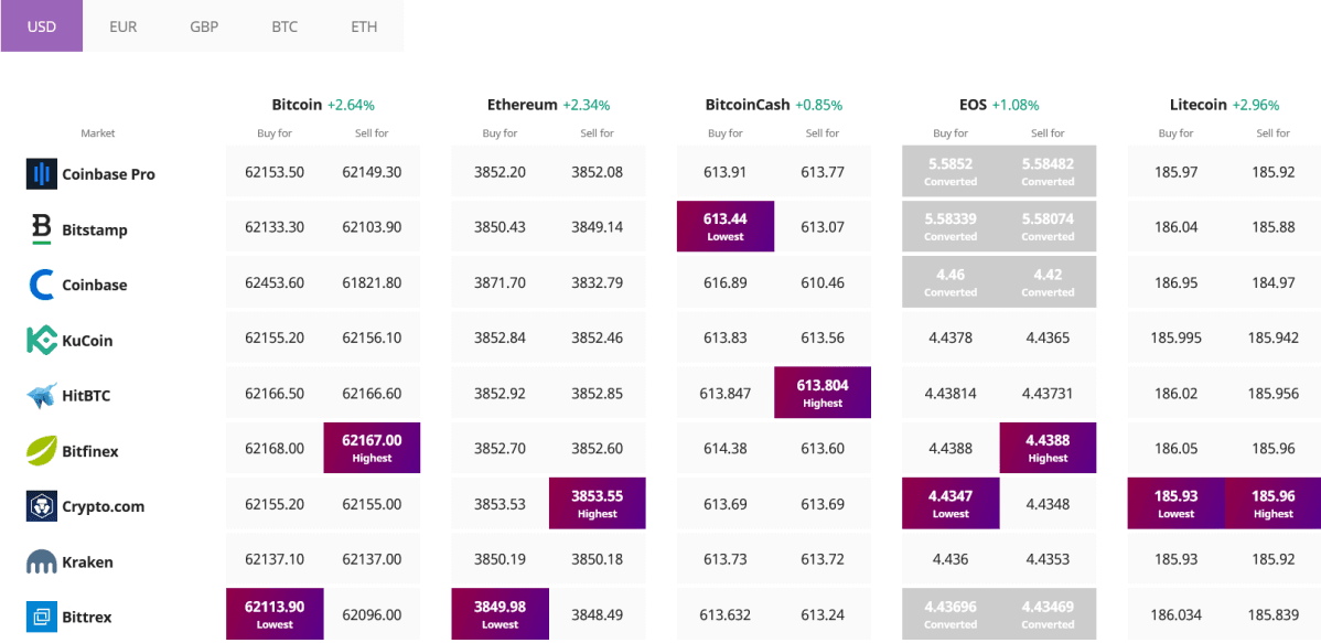 Bitcoin Ethereum Altcoin
