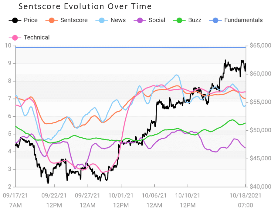 sentscore