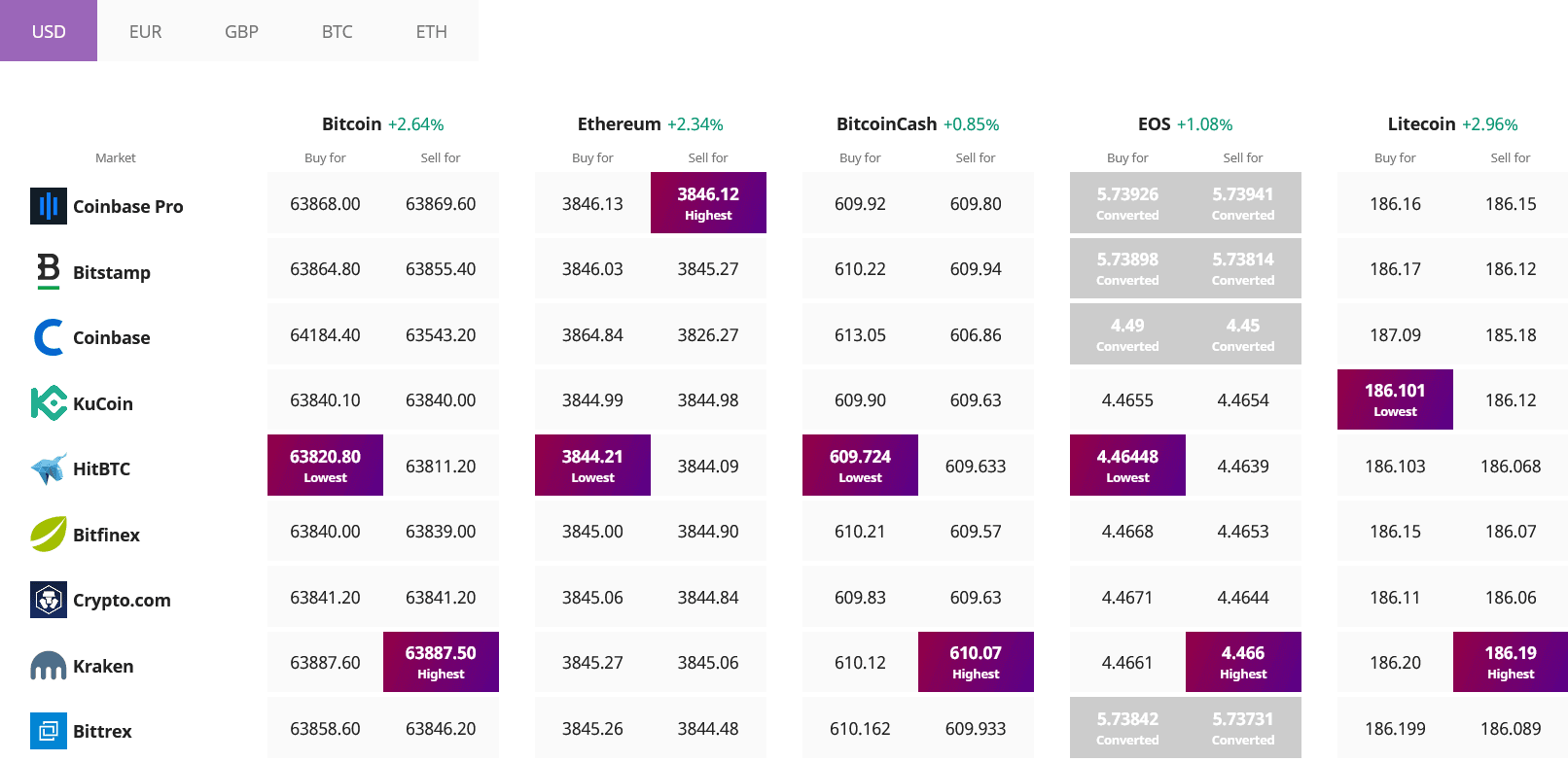 Bitcoin Ethereum Altcoin