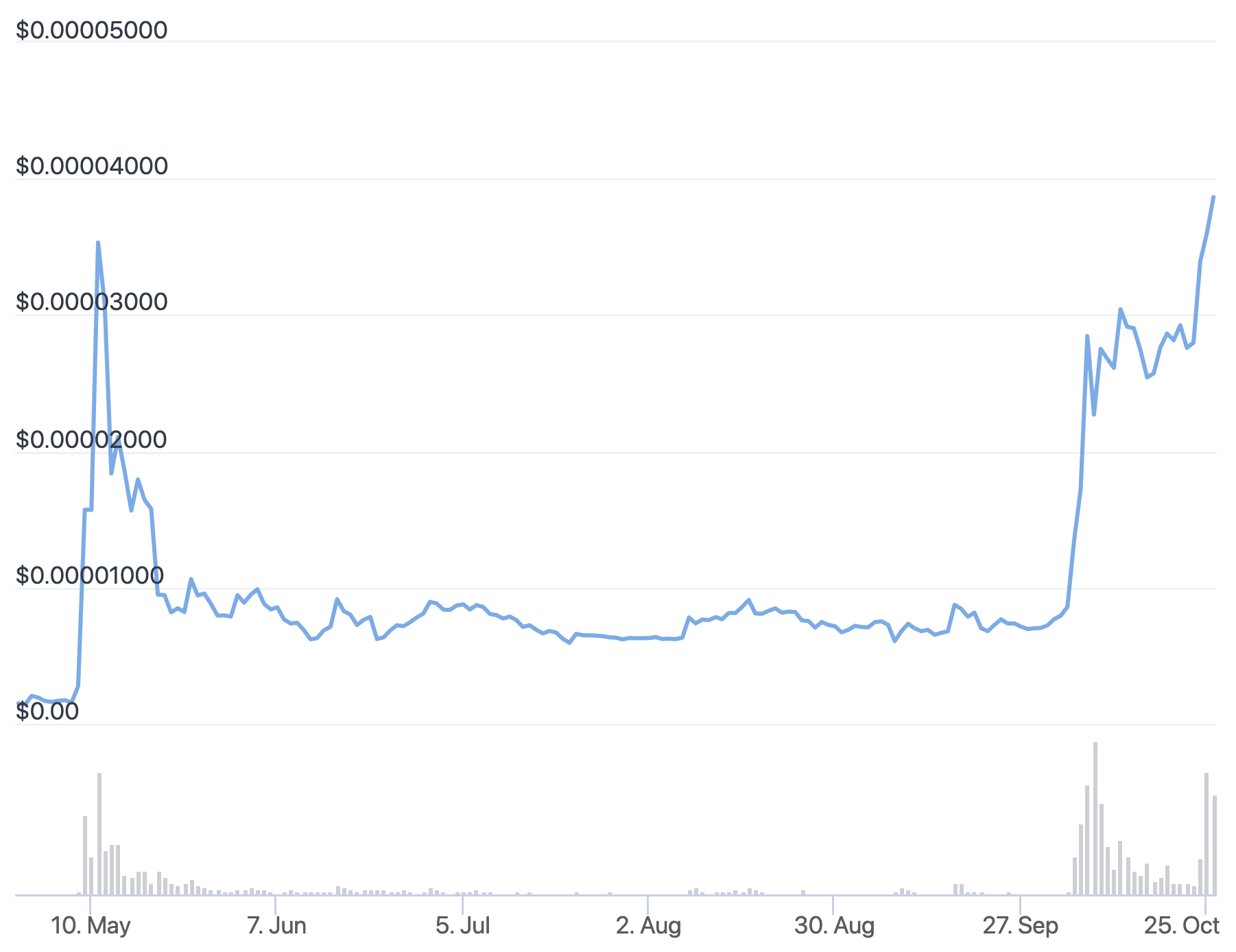 Prezzi SHIB Crypto