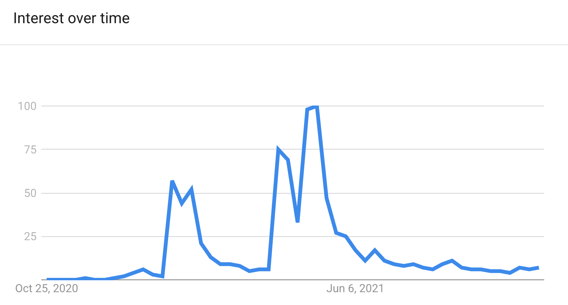 SHIB Google Trends