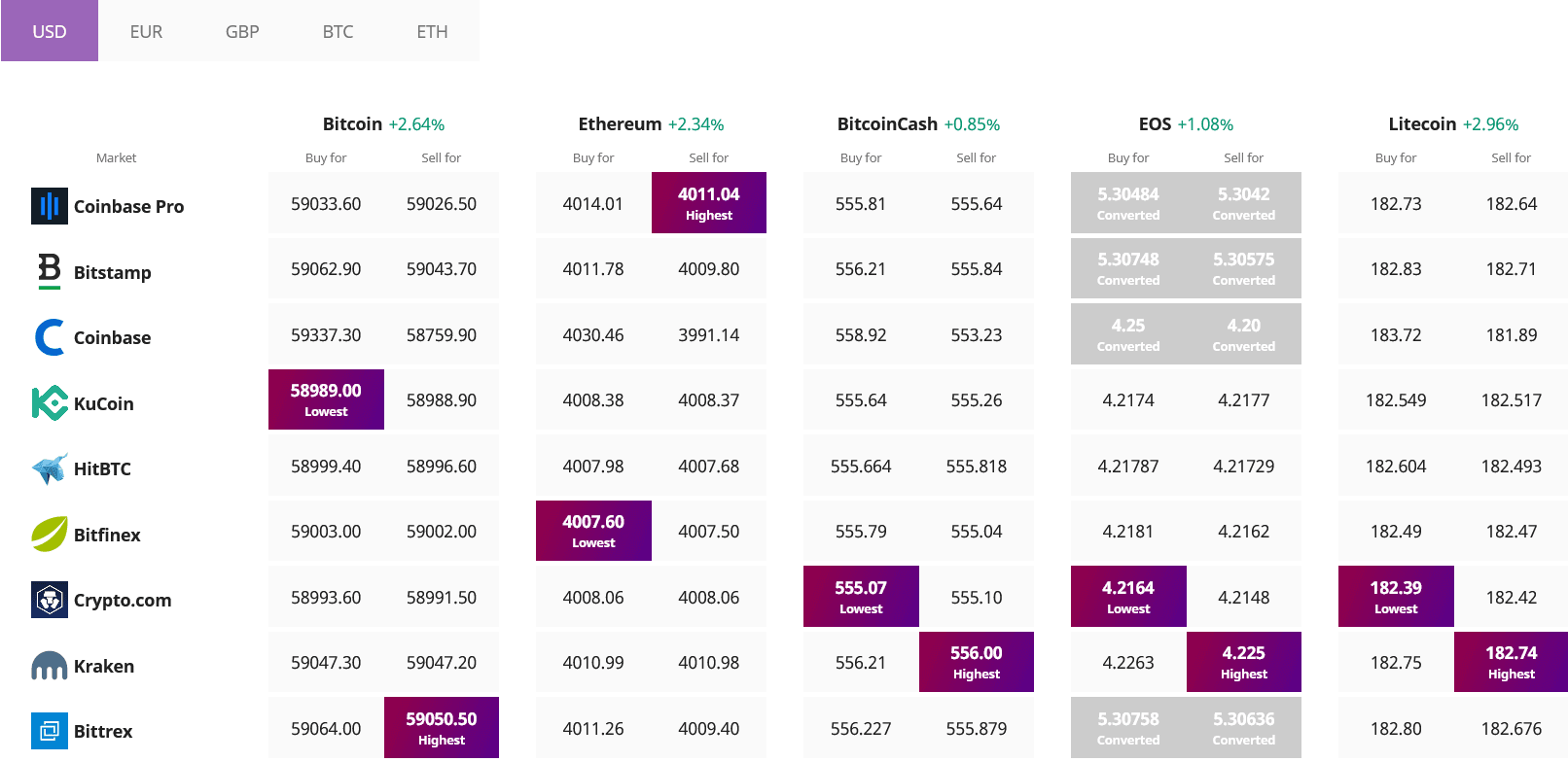 Bitcoin Ethereum SHIB
