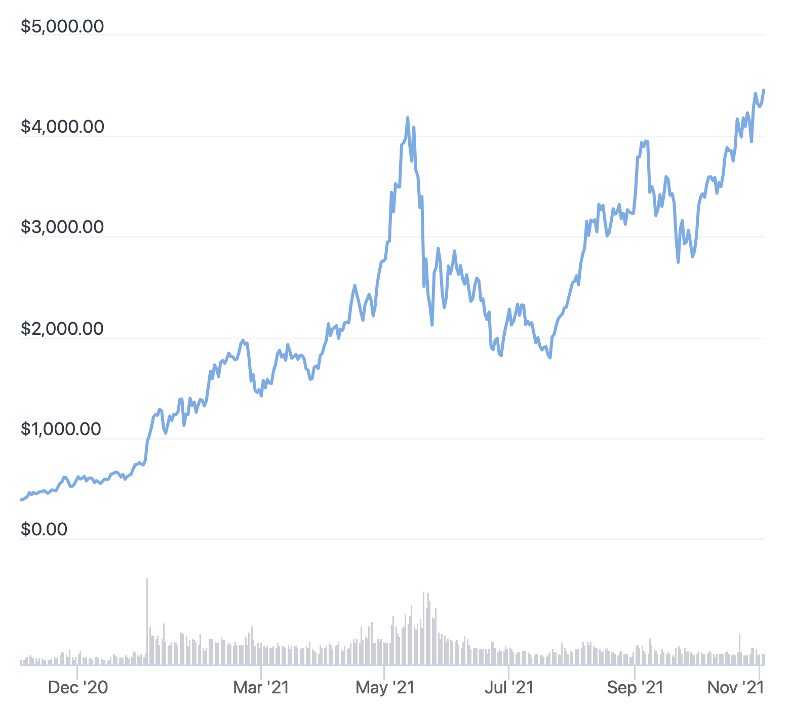 Prezzi Ethereum 2021