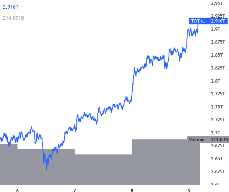 Capitalizzazione Criptovalute