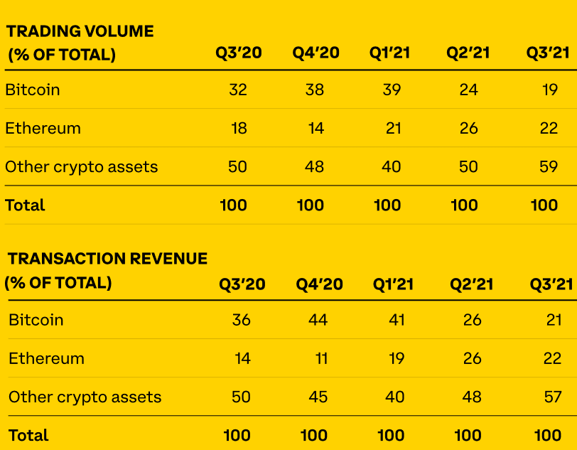 Trading su Coinbase