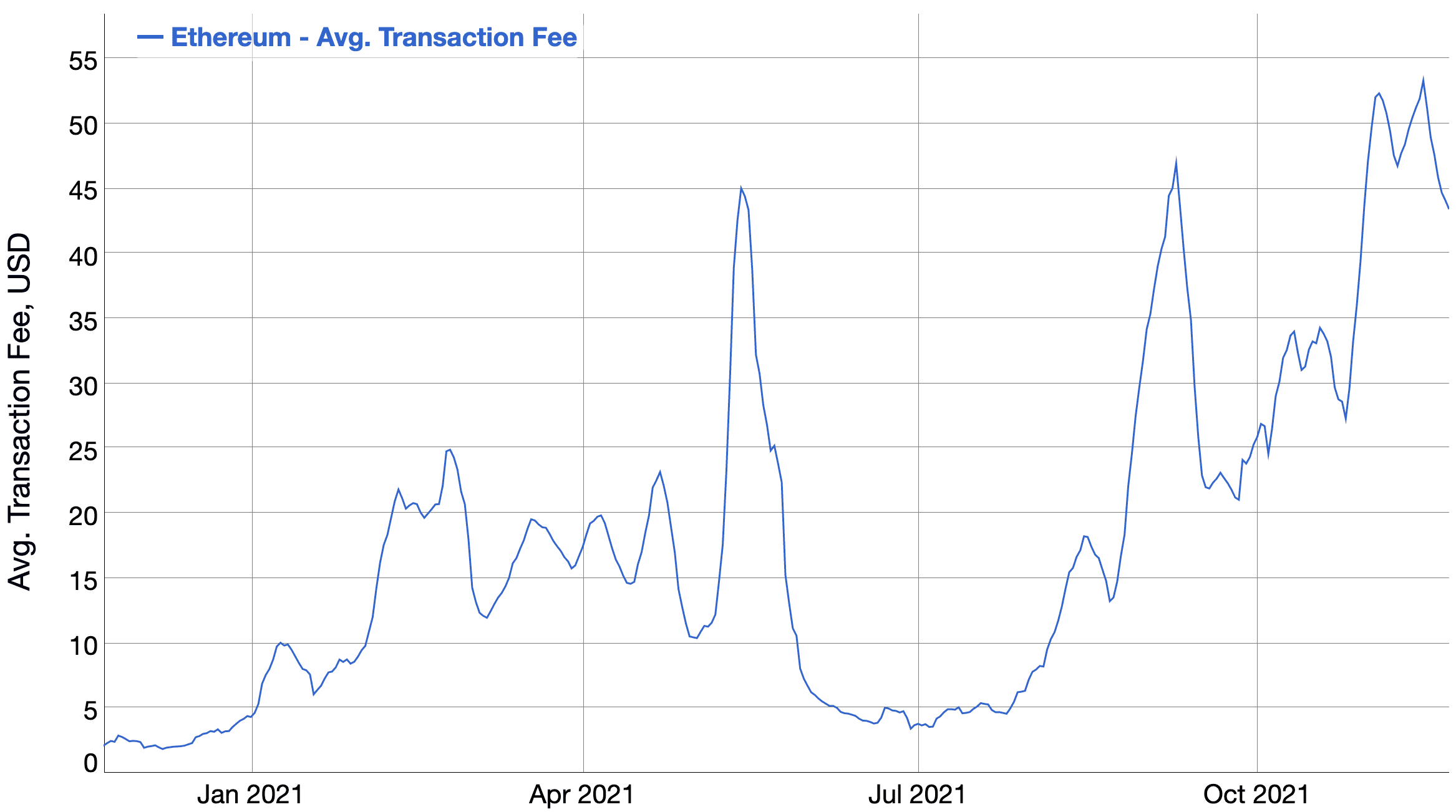 Fees
