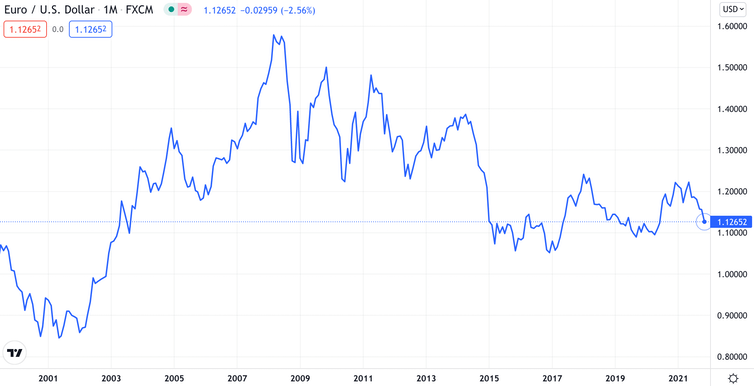 Euro Dollaro