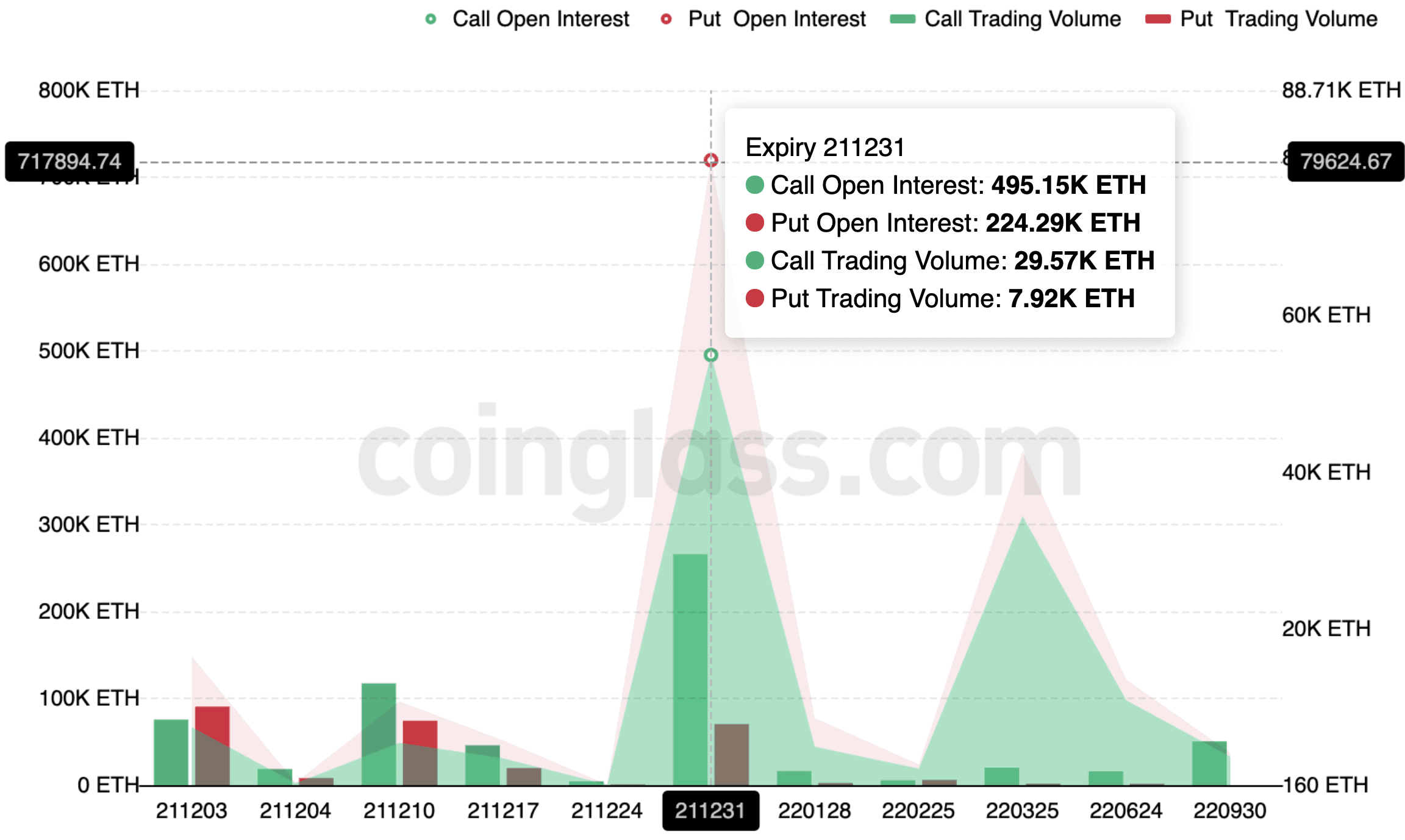 Open interest ETH