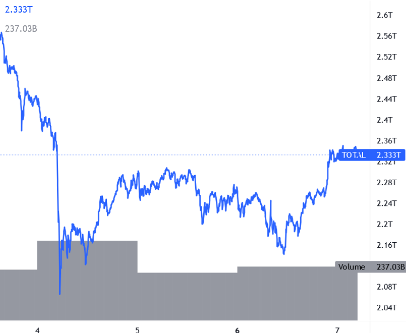 Capitalizzazione Crypto