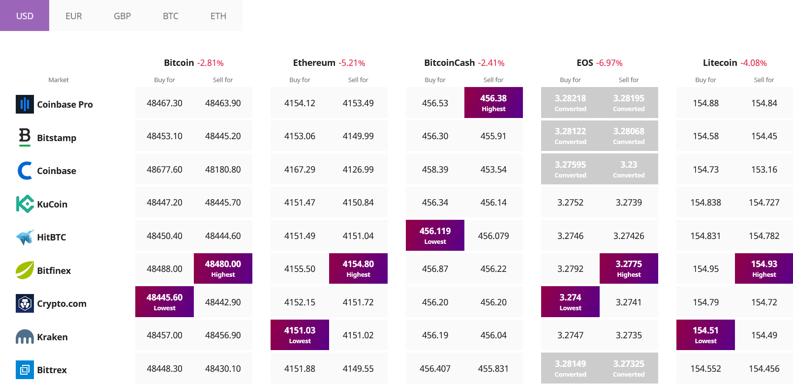 Bitcoin Ethereum Altcoin