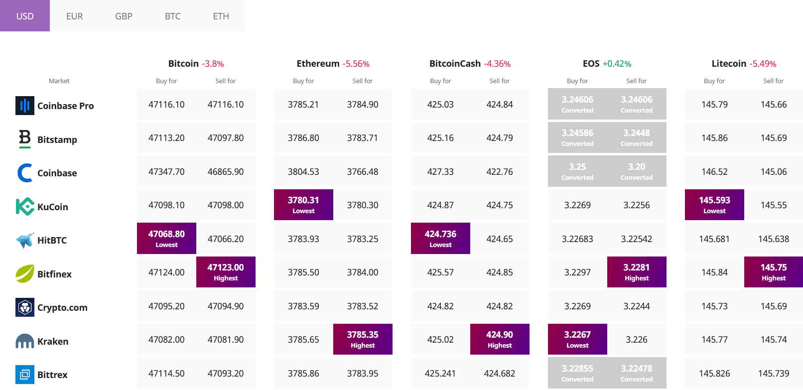 Bitcoin Ethereum Altcoin