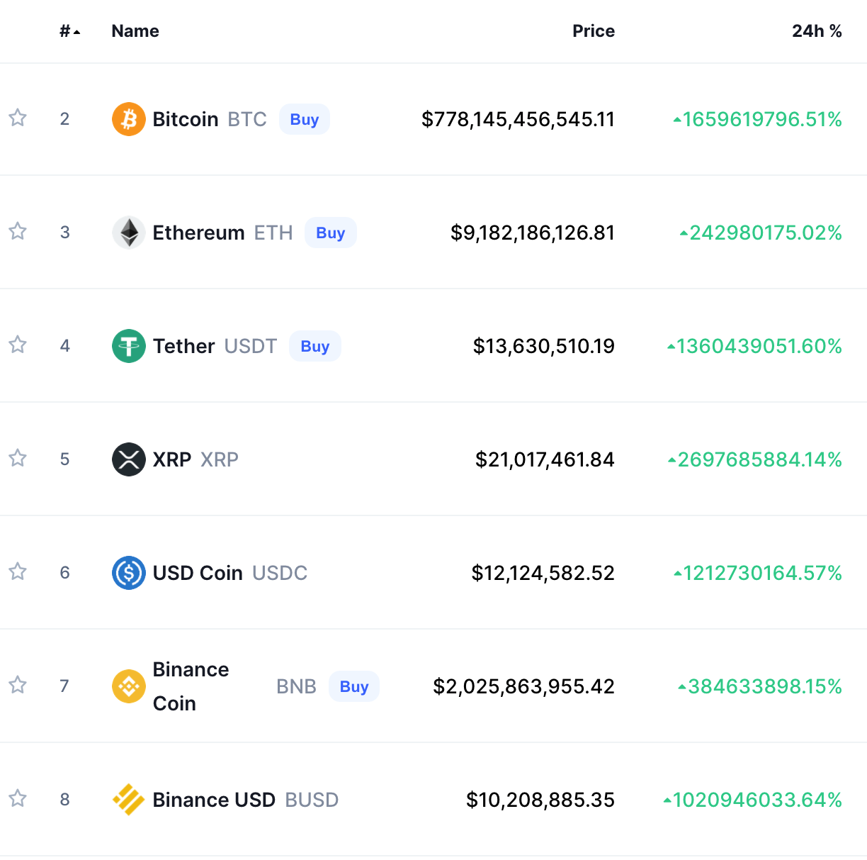 CoinMarketCap Glitch Sent BTC ETH to Billions Affected