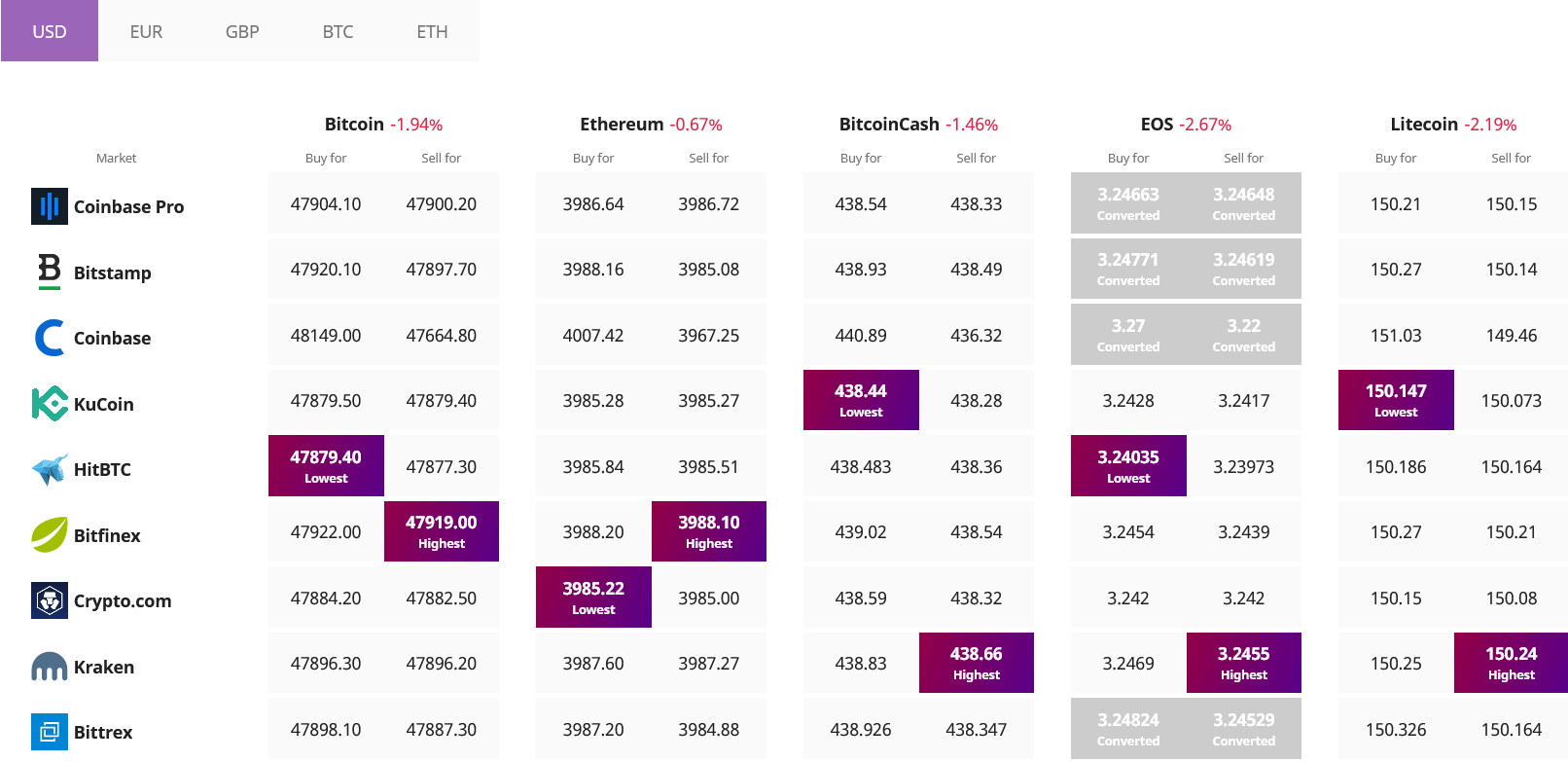 Crypto mercato