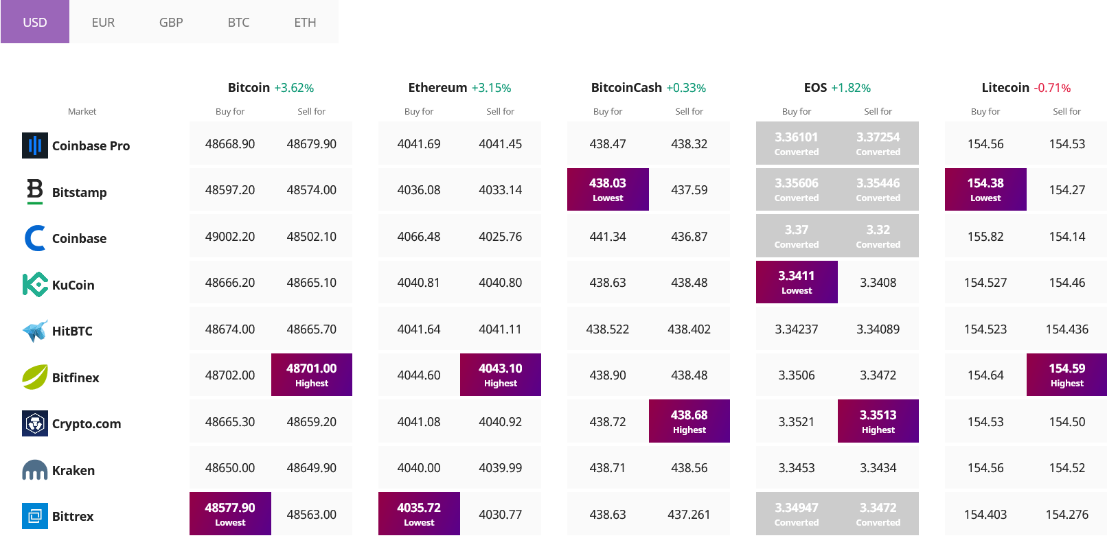 Andamento Crypto