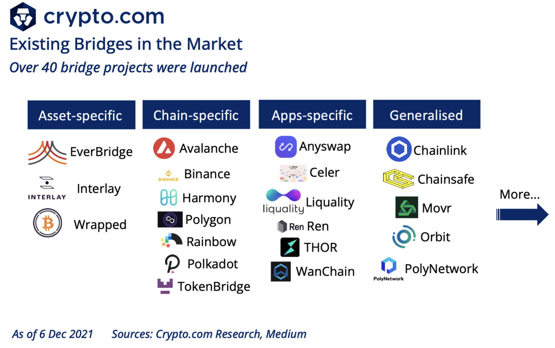 Crypto Bridge - Dingtone Blog