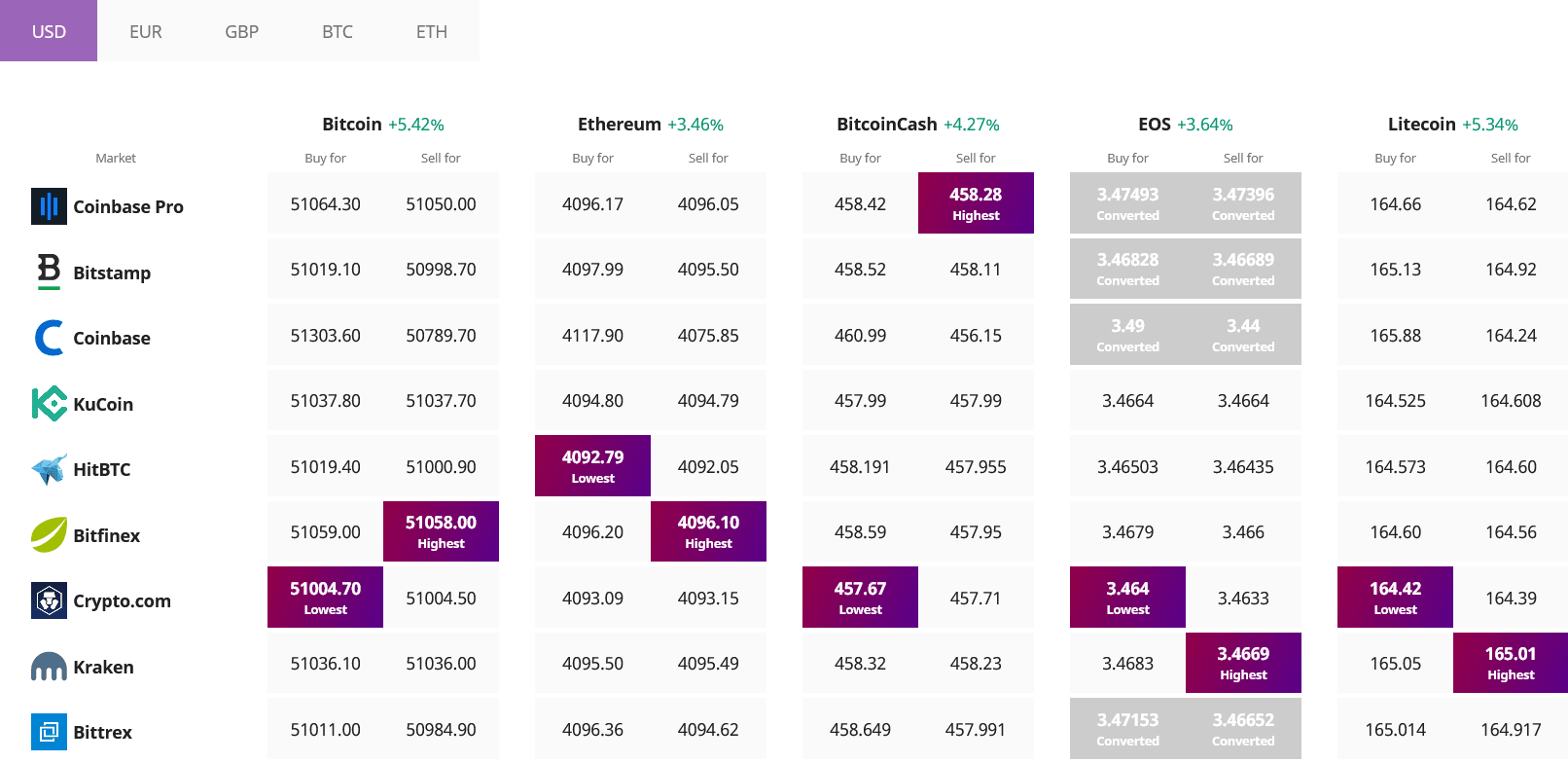 Crypto market