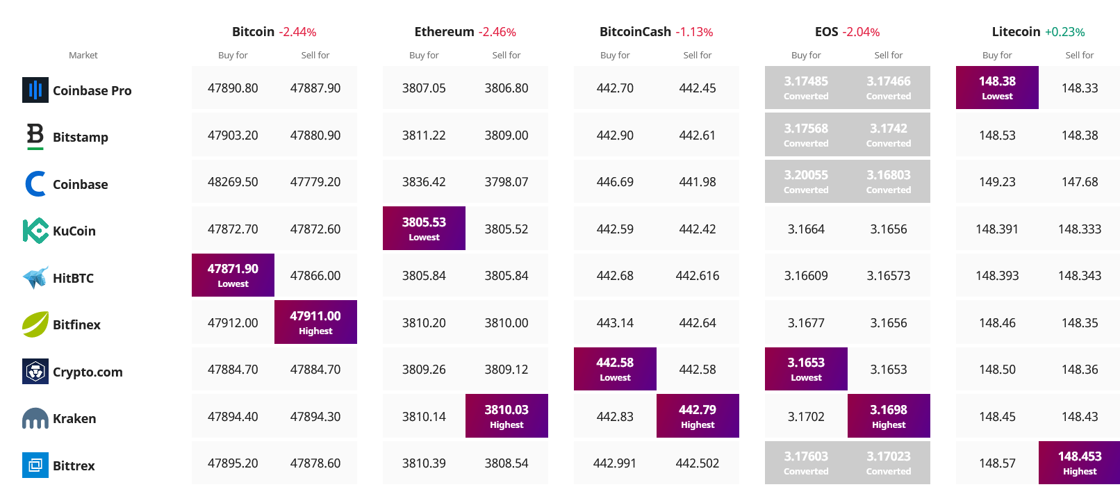 Capitalizzazione Crypto