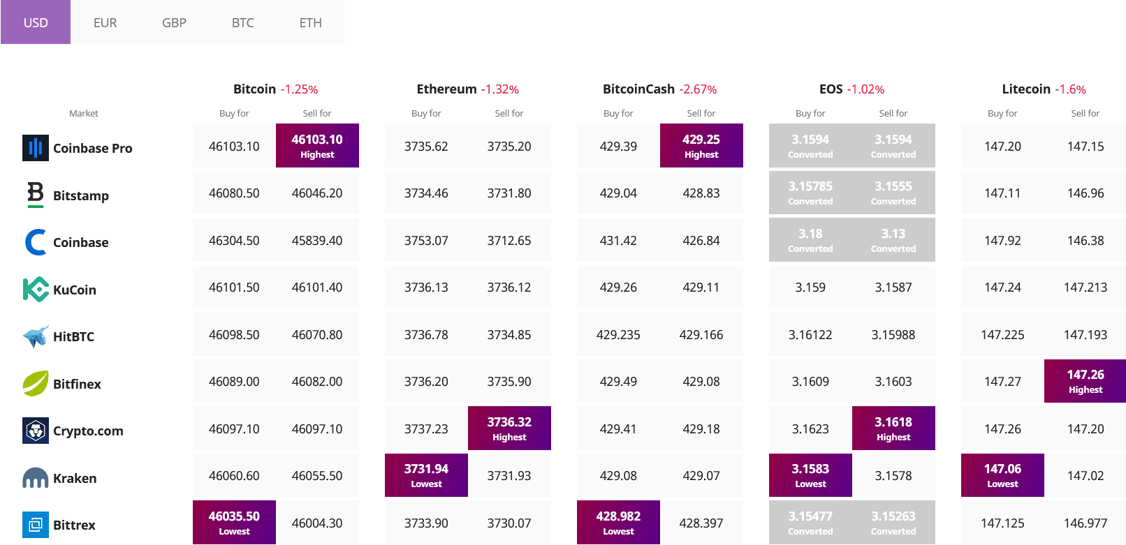 Bitcoin, Ethereum, Altcoin