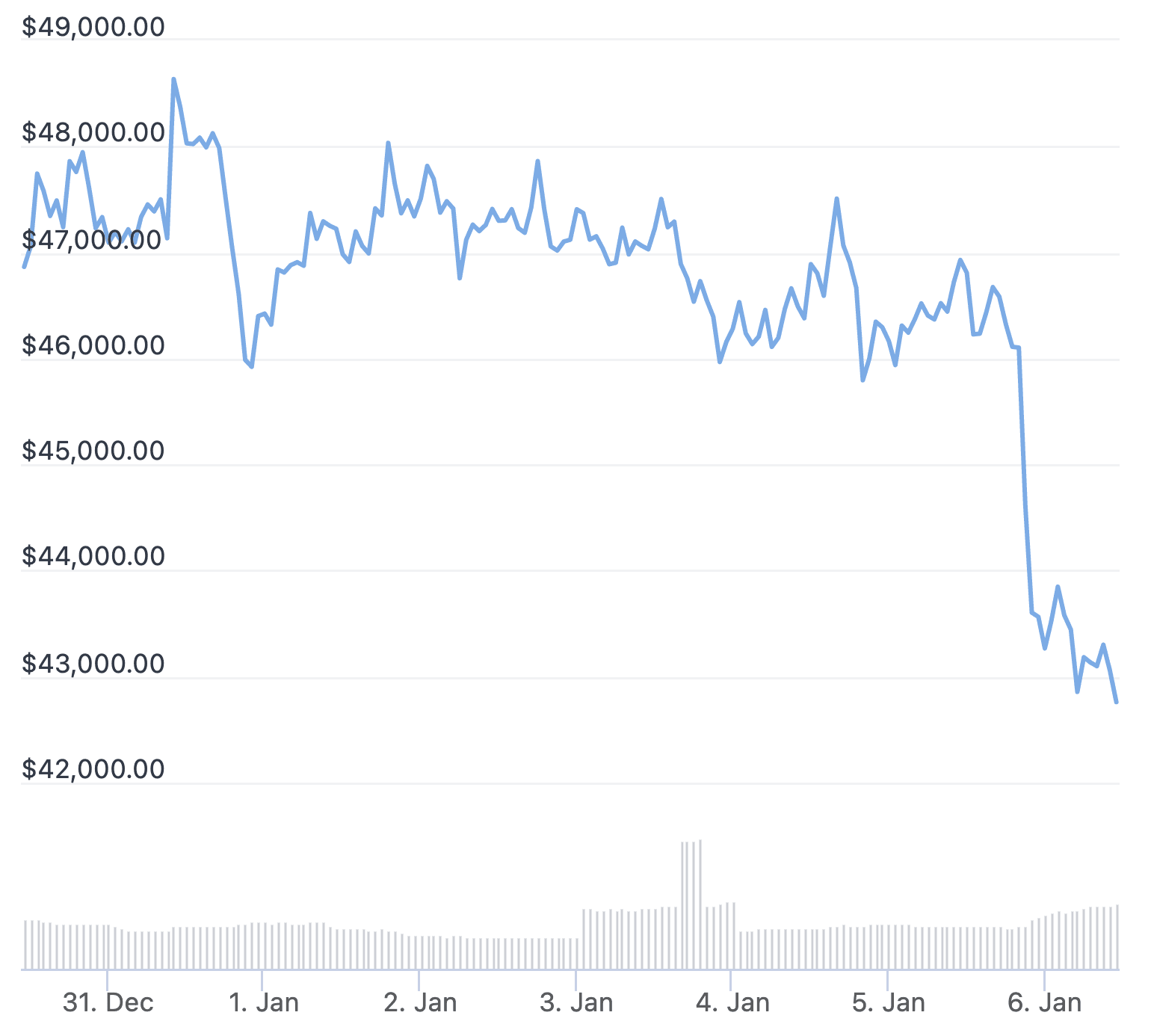 Crollo Prezzo BTC