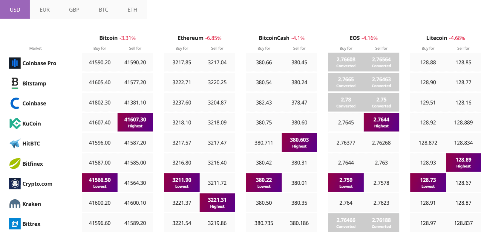 Bitcoin Ethereum Altcoin