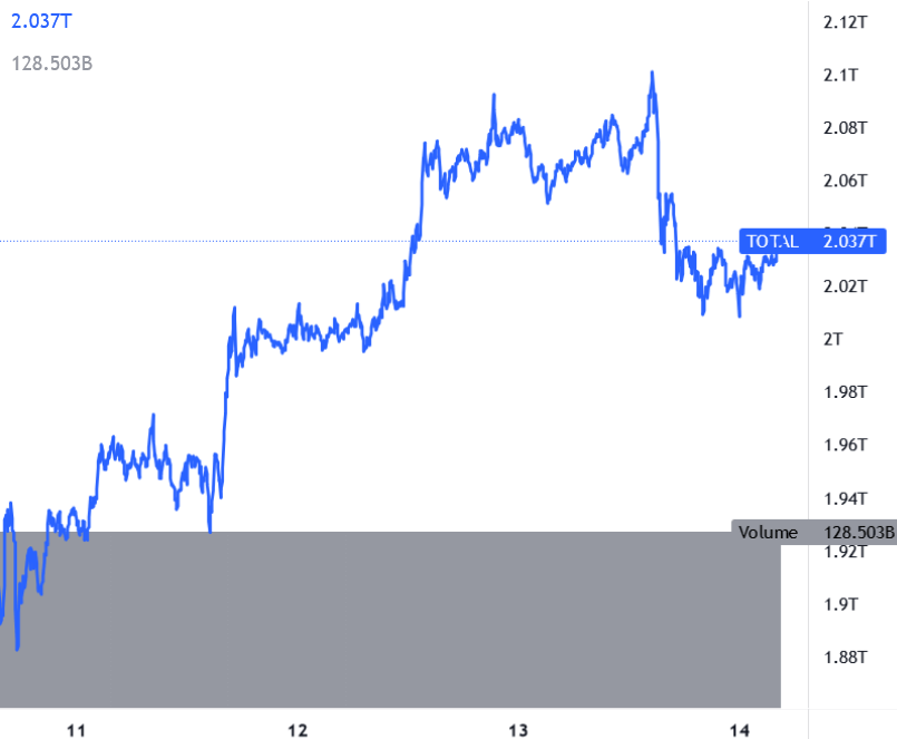 Capitalizzazione Crypto