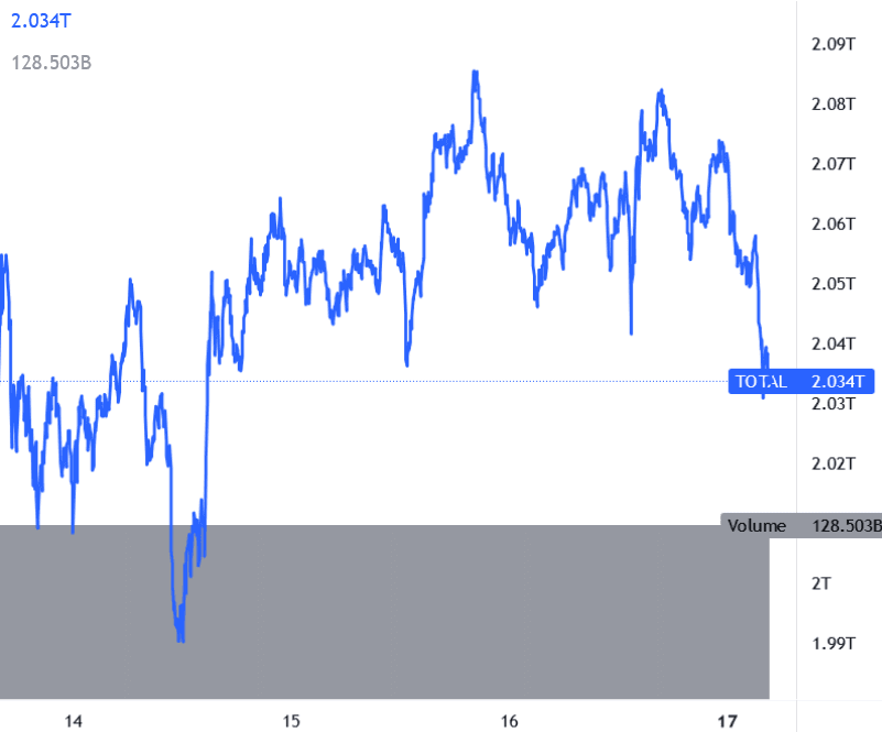 Capitalizzazione Crypto